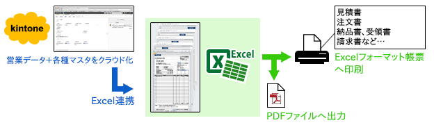 見積書、請求書など、Excelフォーマット帳票へ印刷