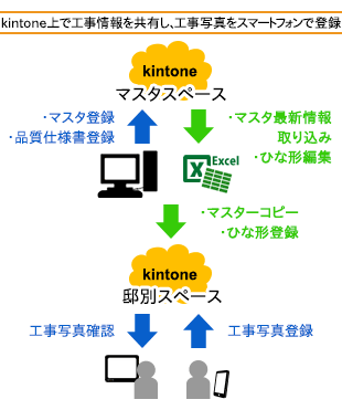 kintone上で工事情報を共有し、工事写真をスマートフォンで登録