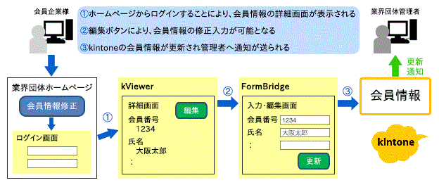 事例⑨会員情報