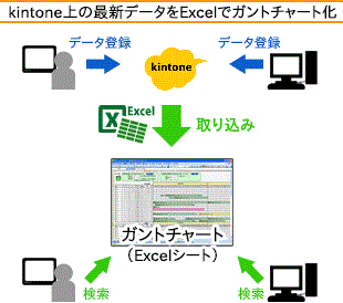 事例④kintone上の最新データをExcelでガントチャート化