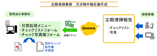 事例⑦定期清掃業務月次物件報告書作成