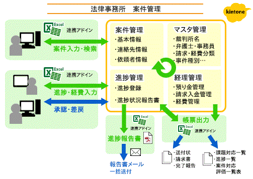 事例⑧法律事務所案件管理