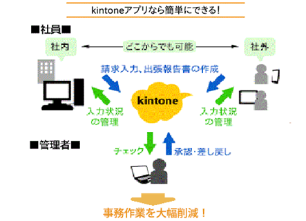 kintoneアプリなら簡単にできる請求書入力、出張報告書