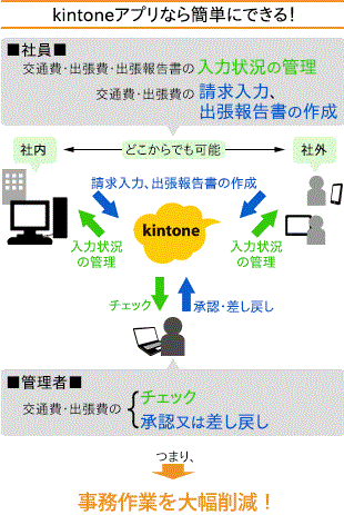 事例②事務作業を大幅削減