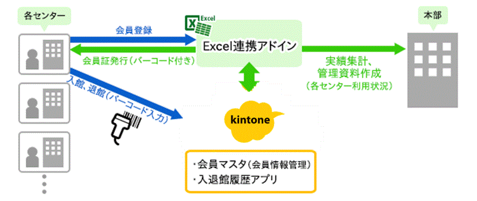 事例⑤会員マスタ、入退館履歴アプリ