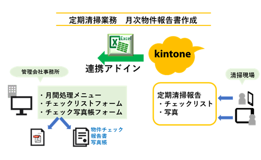 ⑦定期清掃業務月次物件報告書作成